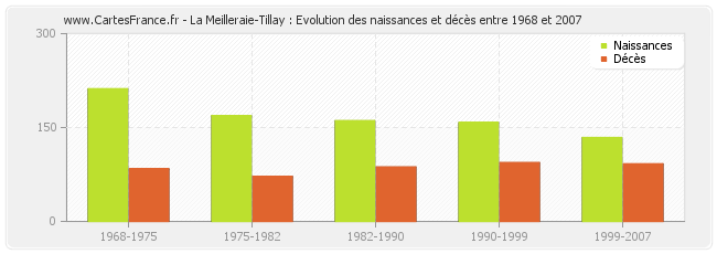La Meilleraie-Tillay : Evolution des naissances et décès entre 1968 et 2007